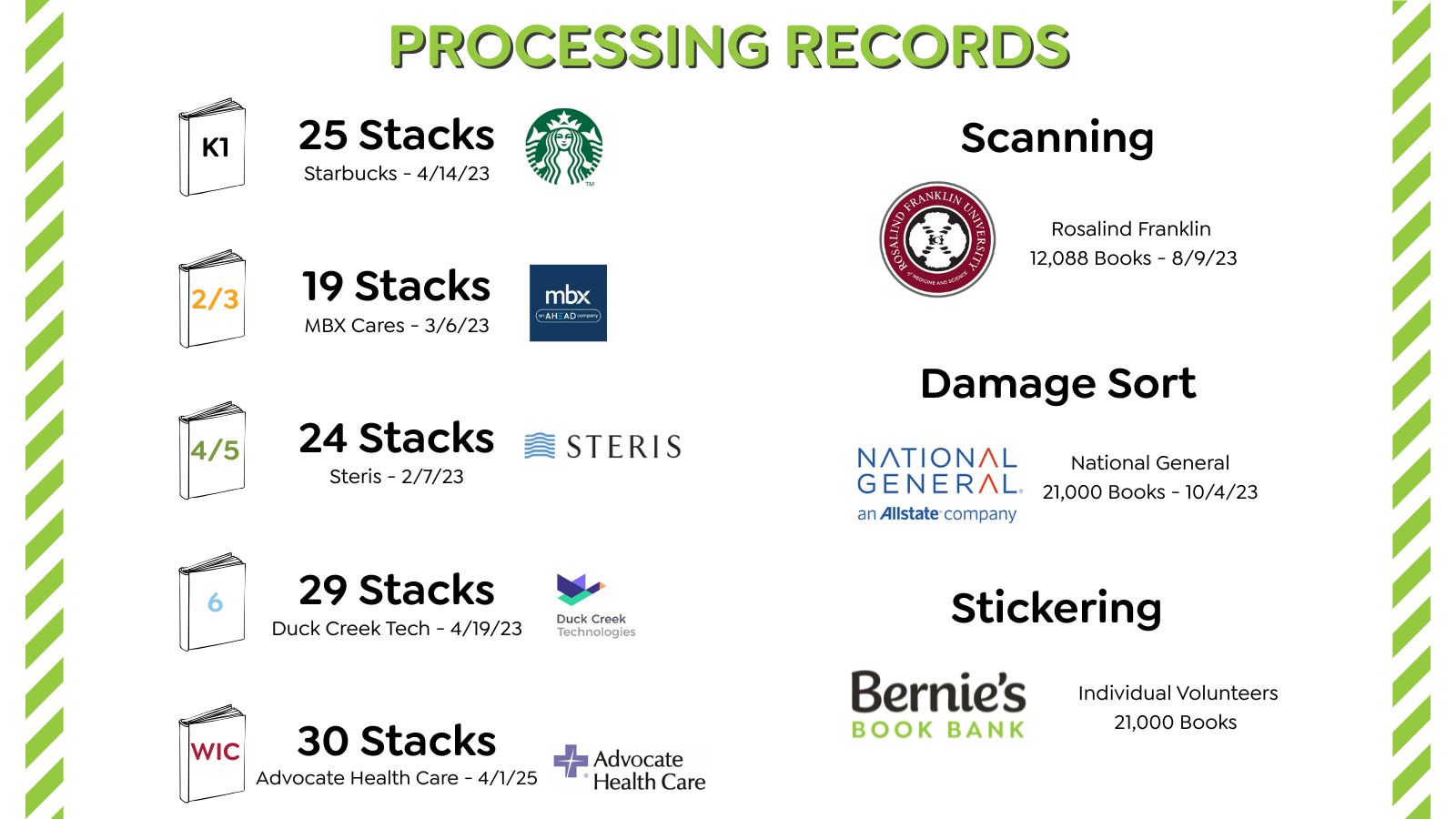 Processing Records: 25 stacks Starbucks 4/14/23 - 19 stacks MBX cares 3/6/23 - 24 stacks Steris 2/7/23 - 29 stacks Duck Creek Tech 4/19/23 - 30 stacks Advocate Health Care 4/1/25 - Scanning: Rosalind Franklin 12,088 books - Damage Sort: National General 21,000 Books - Stickering: Bernies Book Bank Individual Volunteers 21,000 books